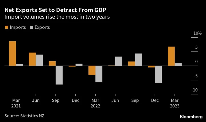 New Zealand Import Volumes Surge, Adding to Risk of Recession