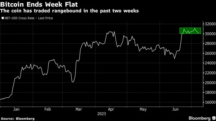 Bitcoin Rally Falters as More Turmoil, Rates Present Headwinds