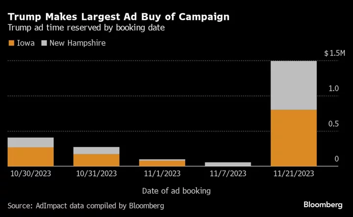 Trump Ramps Up Ads in Early-Voting States to Fend Off DeSantis, Haley
