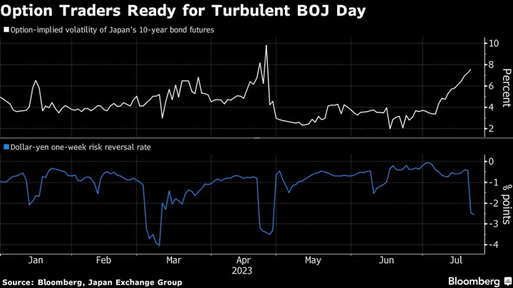 BOJ Set to Stick With Easing as Markets See Clock Ticking on YCC