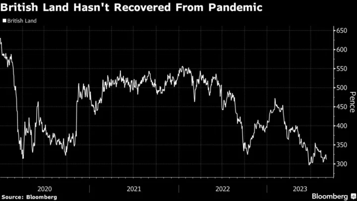 JPMorgan Sees City of London Office Values Falling 20% This Year