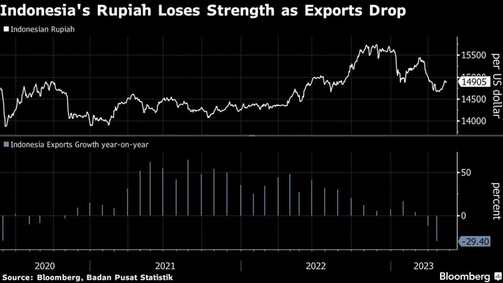 Bank Indonesia Holds Rate Steady Even as Risks to Rupiah Mount