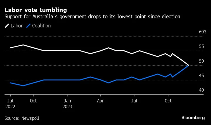 Australian PM Albanese’s Support Slumps to Lowest Since Election