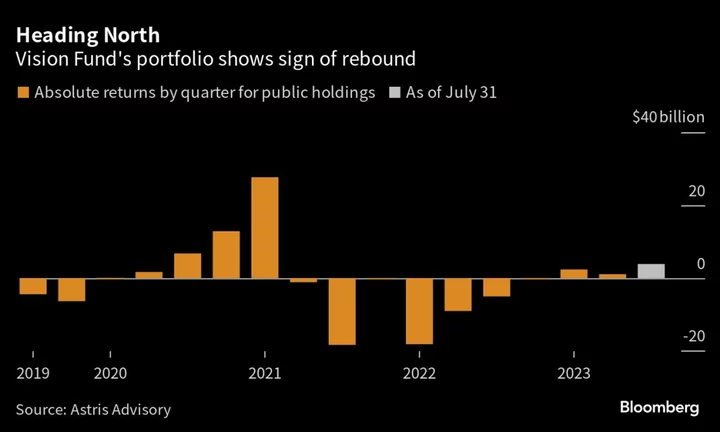 SoftBank May Turn Profit After $48 Billion in Vision Fund Losses