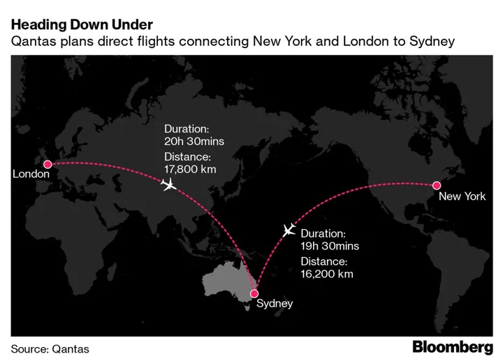 World’s Longest Direct Flights to Cost 20% More Than Stopover Fares