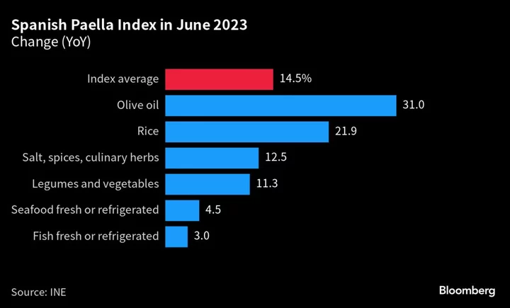 Pricier Paella Squeezes Voters Even as Spanish Inflation Sinks