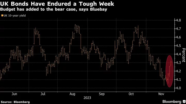 UK Budget Adds to Bear Case for Gilts, Says BlueBay’s Dowding