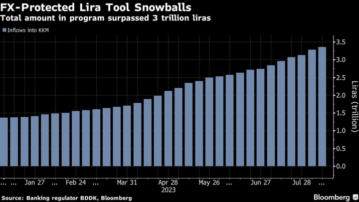 Lira Lifesaver Became $124 Billion Gamble That Now Haunts Turkey