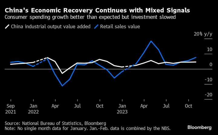 China’s Economic Activity Mixed as Beijing Steps Up Support