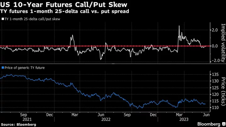 Traders Position for a Fed Pause, Start Unwinding Cut Wagers