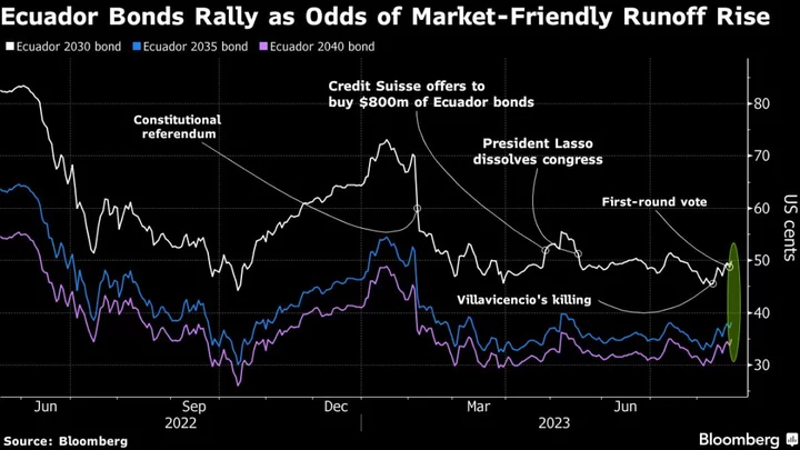 Ecuador Debt Jumps With Presidential Vote Heading to Runoff