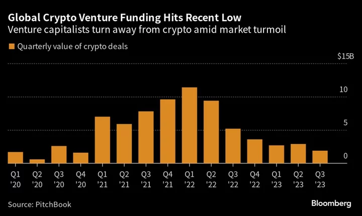 One Year After FTX Imploded, Here’s How Crypto Is Changing