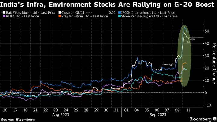 Modi’s G-20 Deals Boost India’s Infrastructure, Green Stocks