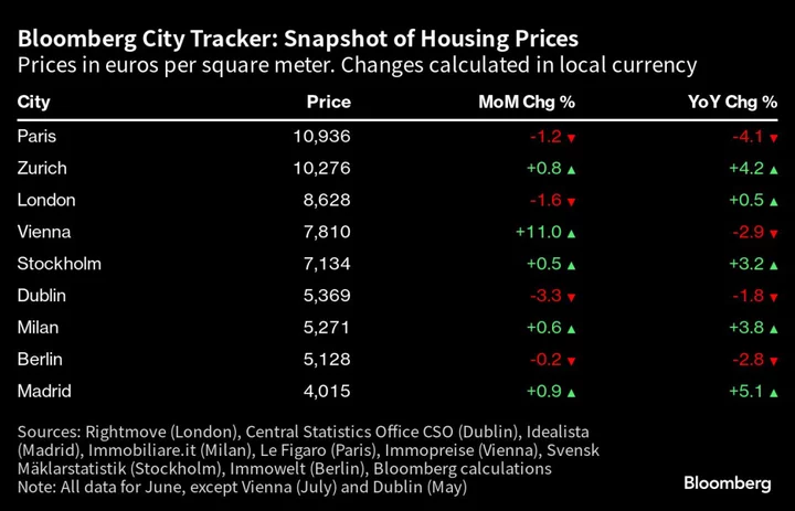 Paris Housing Prices Extend Drop to Lowest Level in Four Years