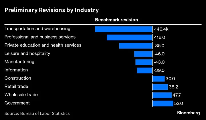 US Payrolls Were Likely 306,000 Lower Than Previously Estimated