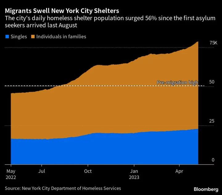 New York City Suspends Shelter Rules as Migrant Numbers Surge