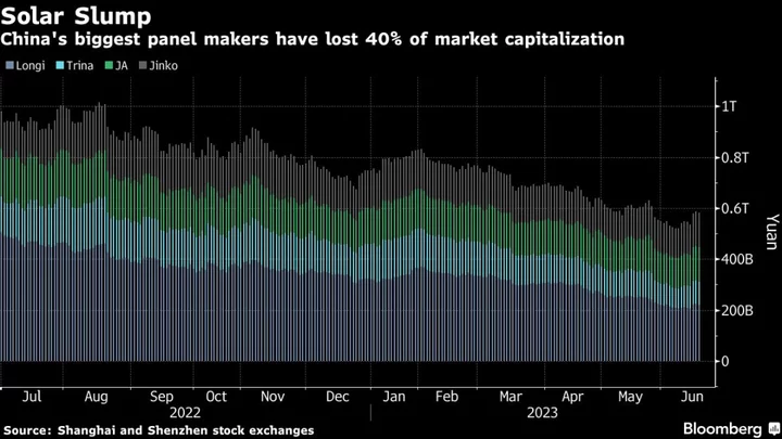 Plunging Solar Stocks Fly in Face of Booming Panel Demand