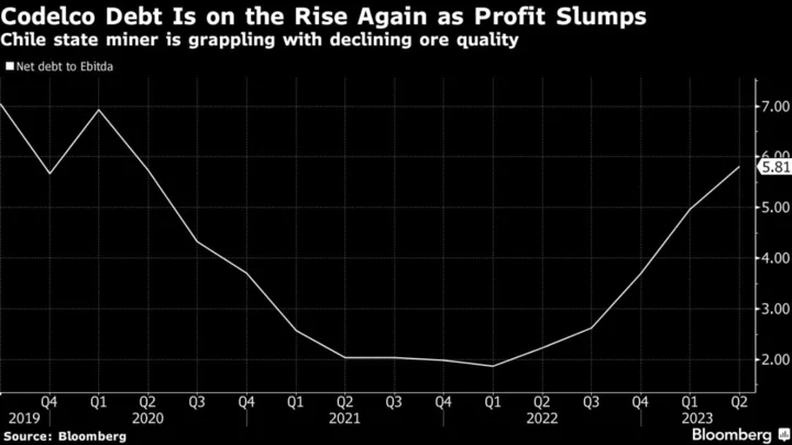 Bondholders Start to Pay the Price of Codelco’s Copper Woes