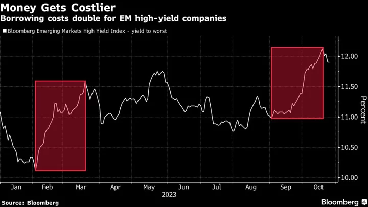 Emerging-Market Companies at Risk With $400 Billion of Debt Due