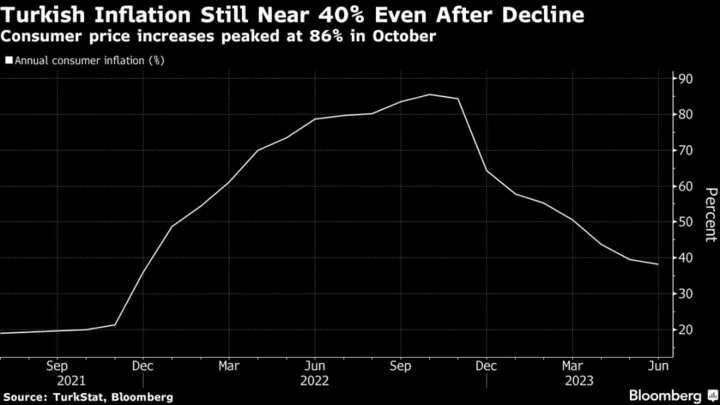 Turkey Dollar-Bond Rally Under Threat as Policy Pivot Drags