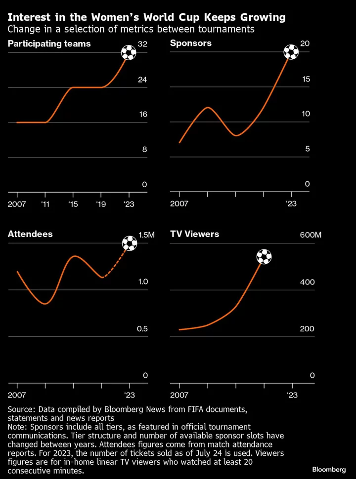 The $1.4 Billion Corporate Sponsorship Hole in the Women's World Cup