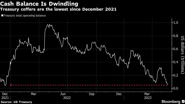 Debt Talk Progress, US Rally Support Asia Stocks: Markets Wrap