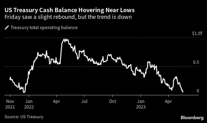 Asia Stock Futures Edge Up in Shadow of Debt Talks: Markets Wrap