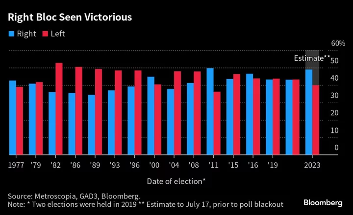 Spain Heads to Election as Conservatives Eye Ousting Sanchez