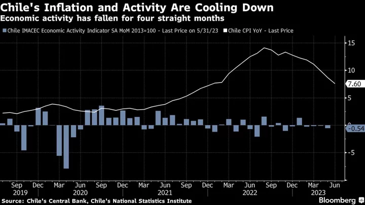 Chile Delivers Jumbo Interest Rate Cut as Latin America Pivots to Easing Cycle