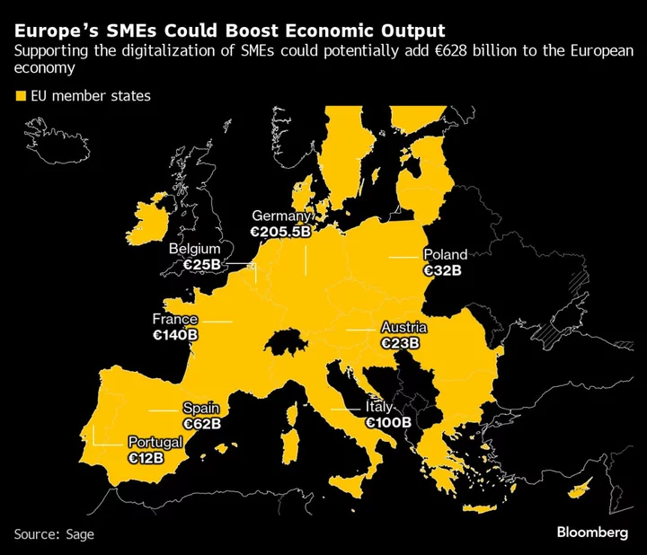 Untapped Tech Adoption Could Boost EU Economy by €628 Billion