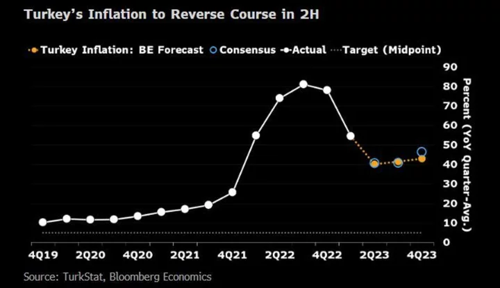 Turkey’s Inflation Nightmare Isn’t Going Away With Lira on Ropes