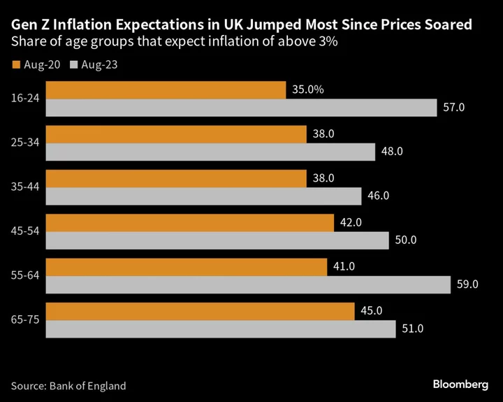 Gen Z Will Carry the Deepest Psychological Scars From Inflation