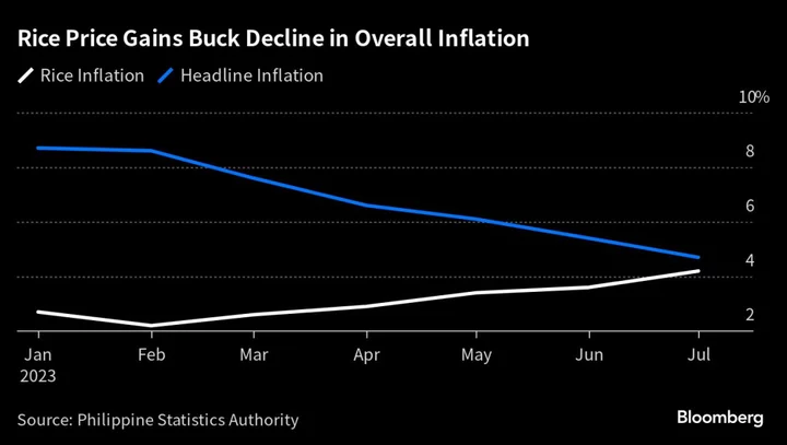 Philippines Seen to Extend Rate Pause After GDP Growth Fizzled