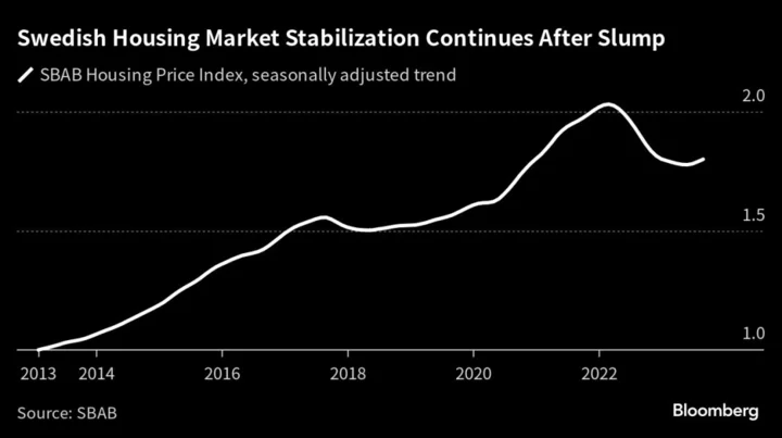 Swedish Housing Prices Rise for Third Month, Defying Rate Rise