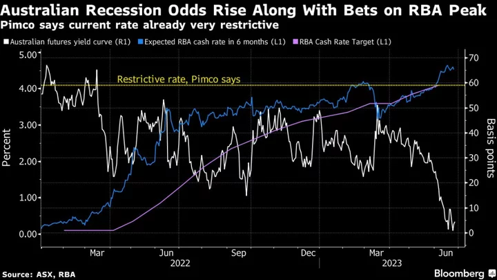 Pimco Loads Up on Aussie Bonds on ‘Inevitable’ Recession Call