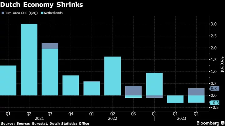 Netherlands Unexpectedly Suffers Recession on Consumers, Trade