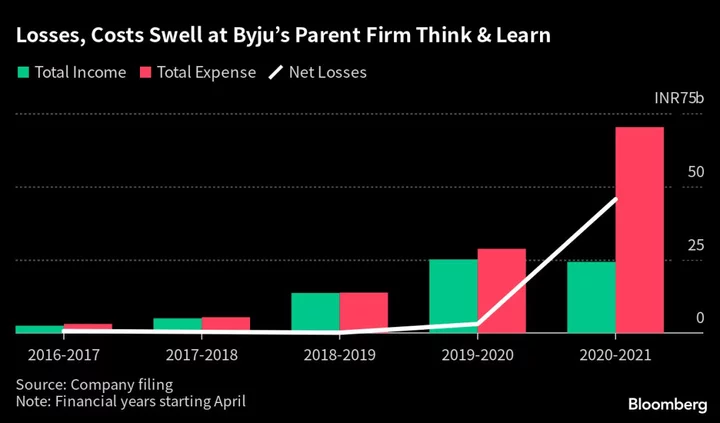 Byju’s, Creditors Aim to Amend $1.2 Billion Loan Terms