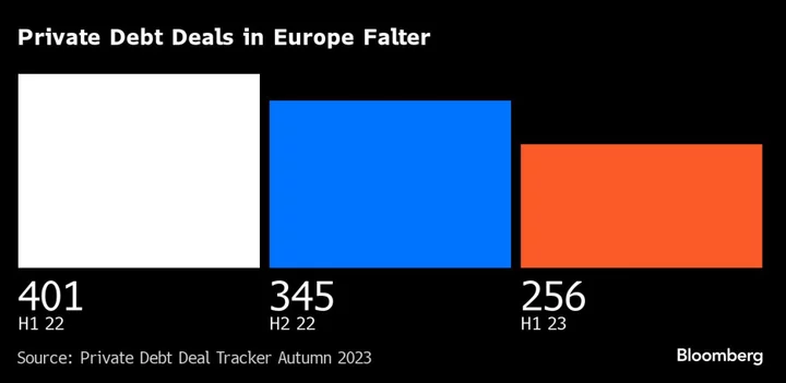 Private Debt Funds Have a $500 Billion Conundrum 