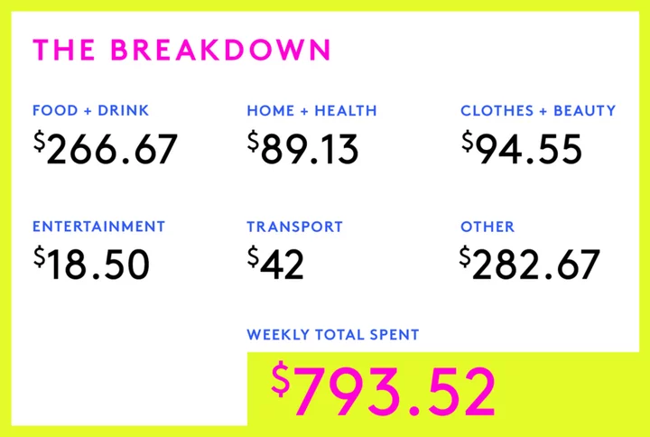 A Week In Charlotte, NC, On A $104,000 Salary