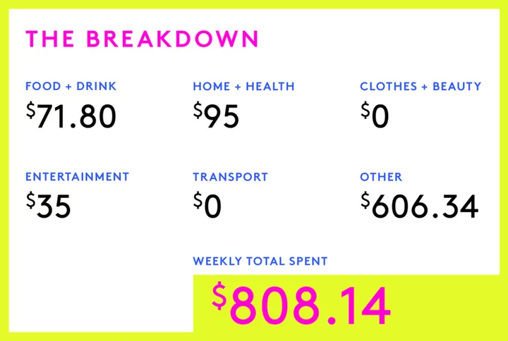 A Week In Fort Collins, CO, On A $91,753 Salary