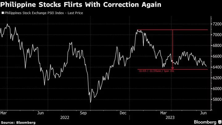 Philippine Stock Benchmark On Verge of Technical Correction