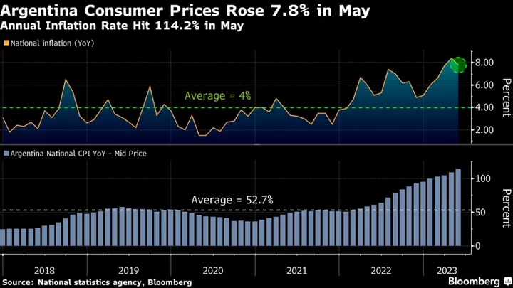 Argentina Monthly Inflation Unexpectedly Slows in May But Stays Elevated