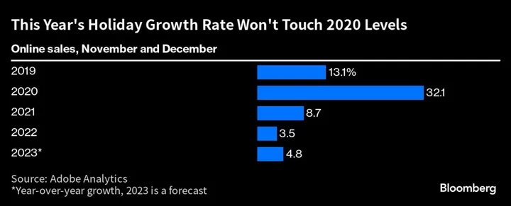 Layaway Spending to Hit a Record This Holiday as Financial Strains Persist