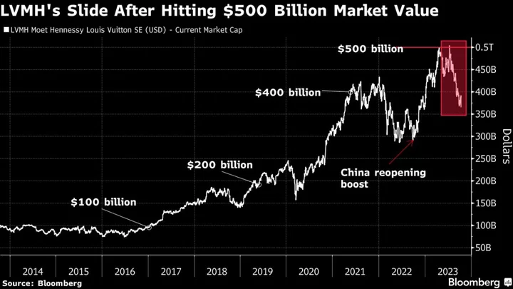 A $245 Billion Selloff Signals Less Sparkly Future for Luxury Stocks