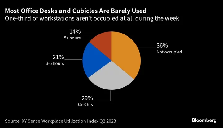 More Than One-Third of Desks Globally Sit Empty All Week Long