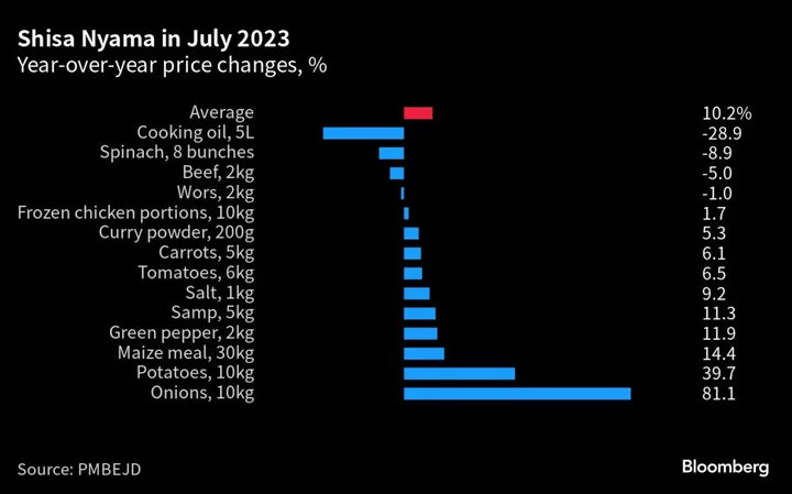 Barbecue Index Shows South Africa Food Price Growth Slowing