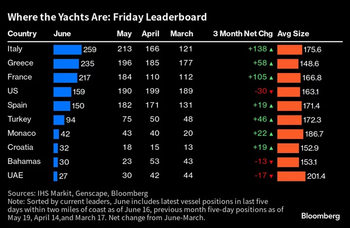 Italy and the Mediterranean Are Awash in Yachts as the Wealthy Open Summer