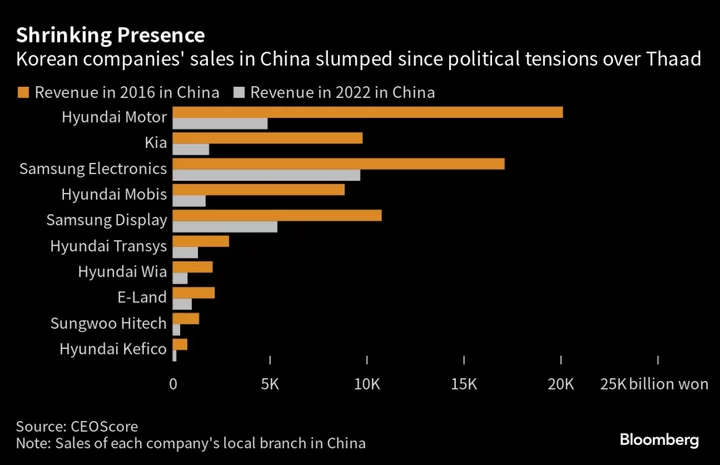 China’s Bustling Car Market Is a Rare Black Mark on Hyundai’s Blockbuster Year