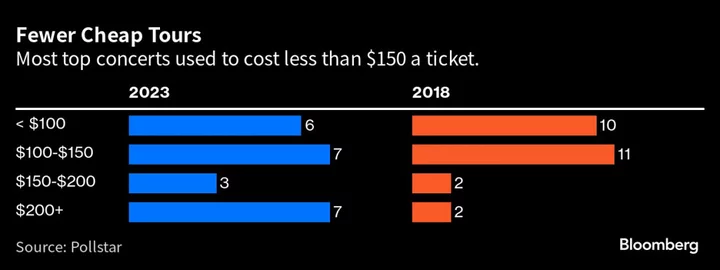 Taylor Swift Is Making More Than $13 Million a Night on Her Tour