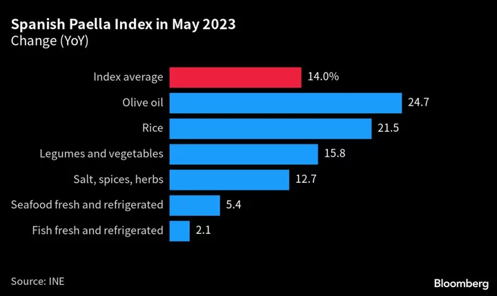 Price of Paella Shows Spaniards Still Struggling With Food Costs